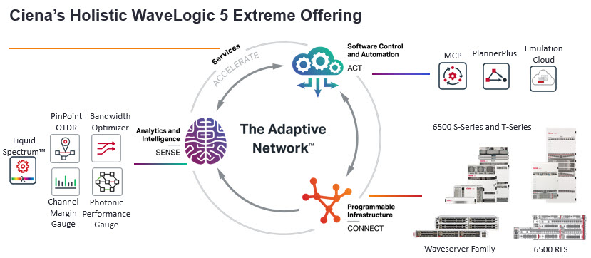 Picture+Showing+Ciena%27s+Holistic+WaveLogic+5+Extreme+Offering