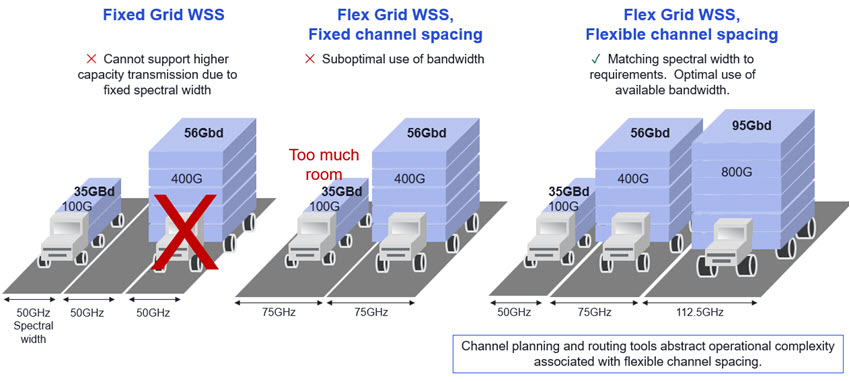 Figure 6 - Different network operational models