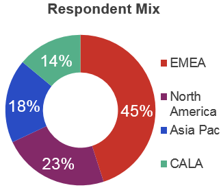 IHS Market Service Provider Survey Respondent Mix graph