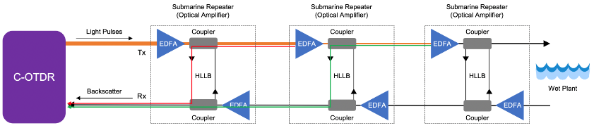 Illustration+of+Coherent+Optical+Time+Domain+Reflectometer+%28C-OTDR%29+operation