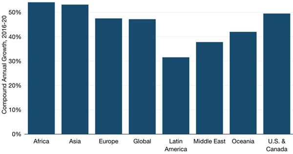 Chart+showing+used+International+Bandwidth+Growth+by+Region+from+2016_2020_Source%3A+TeleGeography