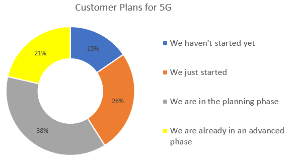 CALA+Customer+Plans+for+5G