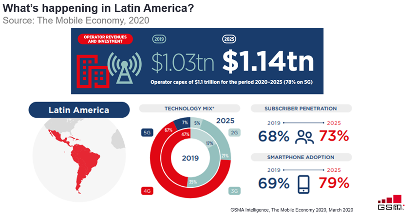 Chart+from+GSMA+Intelligence%2C+The+Mobile+Economy+2020%2C+March+2020