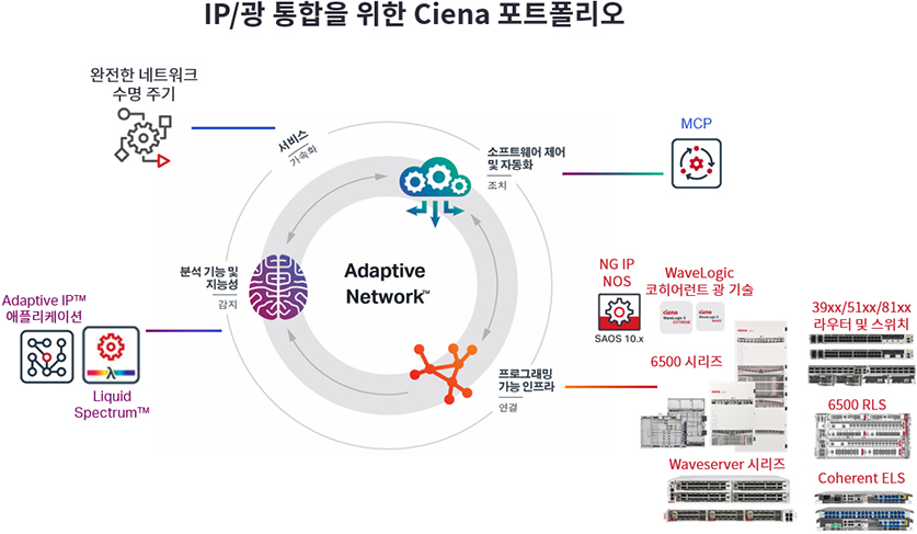 Ciena Portfolio for IP/Optical Convergence - Korean
