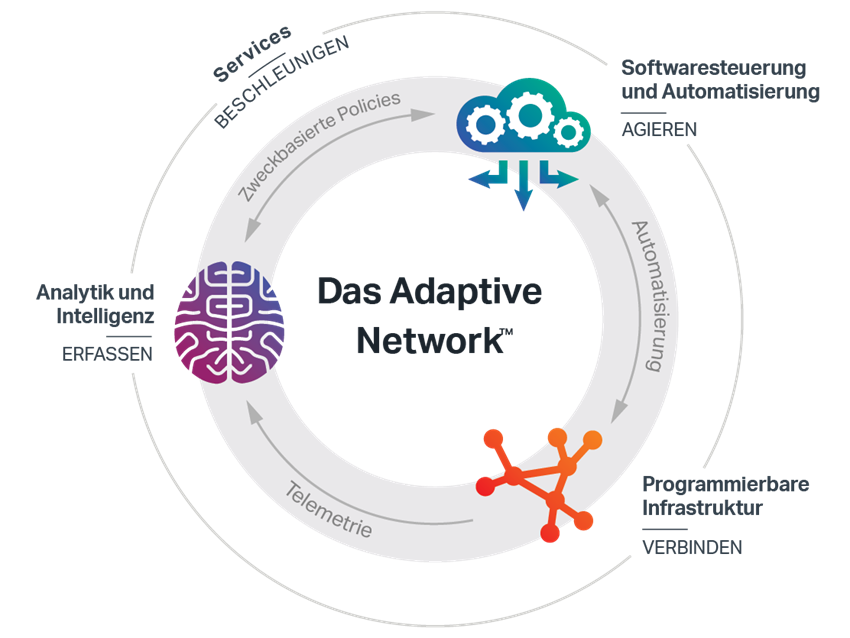 German translation for the adaptive network blog graphic