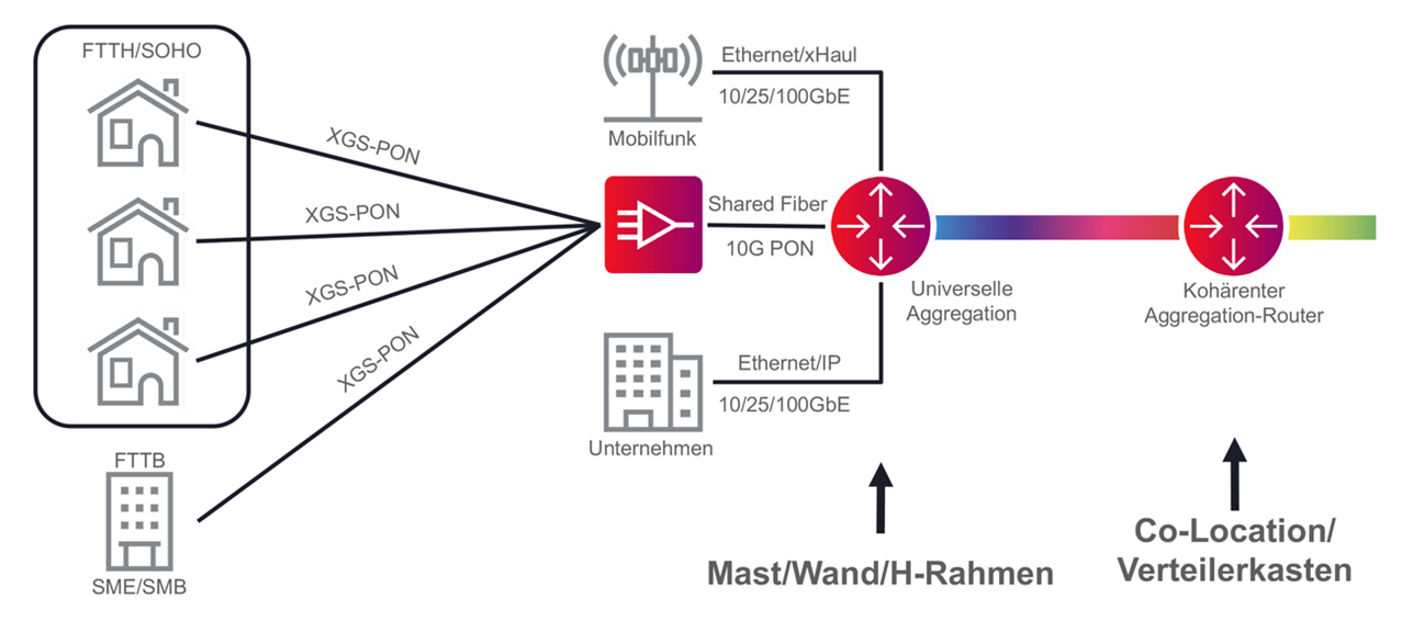 Coherent Aggregation Routing Universal Aggregation and Weatherized PON in German