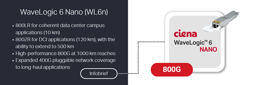 Ciena's WaveLogic 6 Nano Benefits