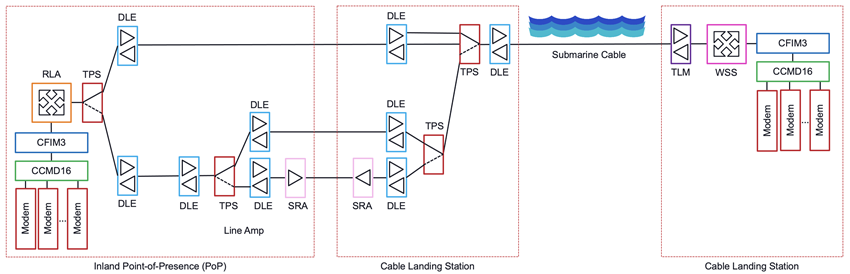 Better, more reliable terrestrial backhaul protection configuration diagram