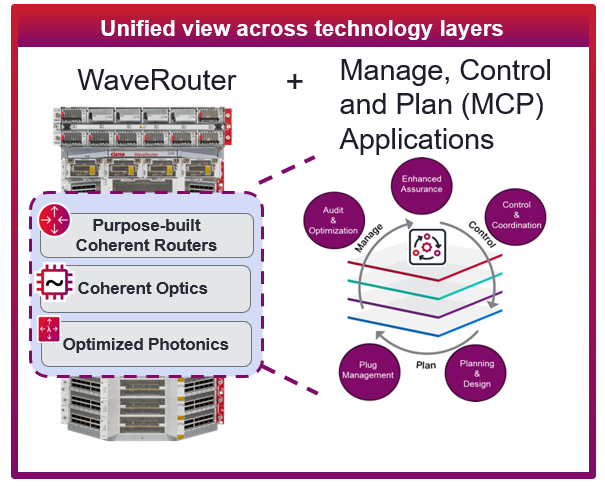 WaveRouter_Unified View across technology layers