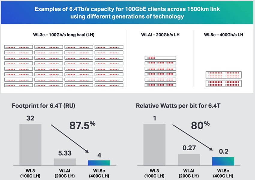 Network capacity using different generations of coherent technology