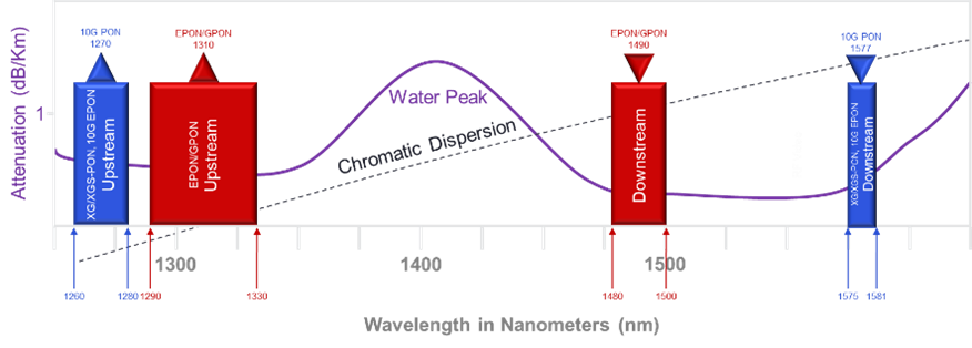 Figure 1_PON Wavelength Spectrum Allocation_EPON_GPON