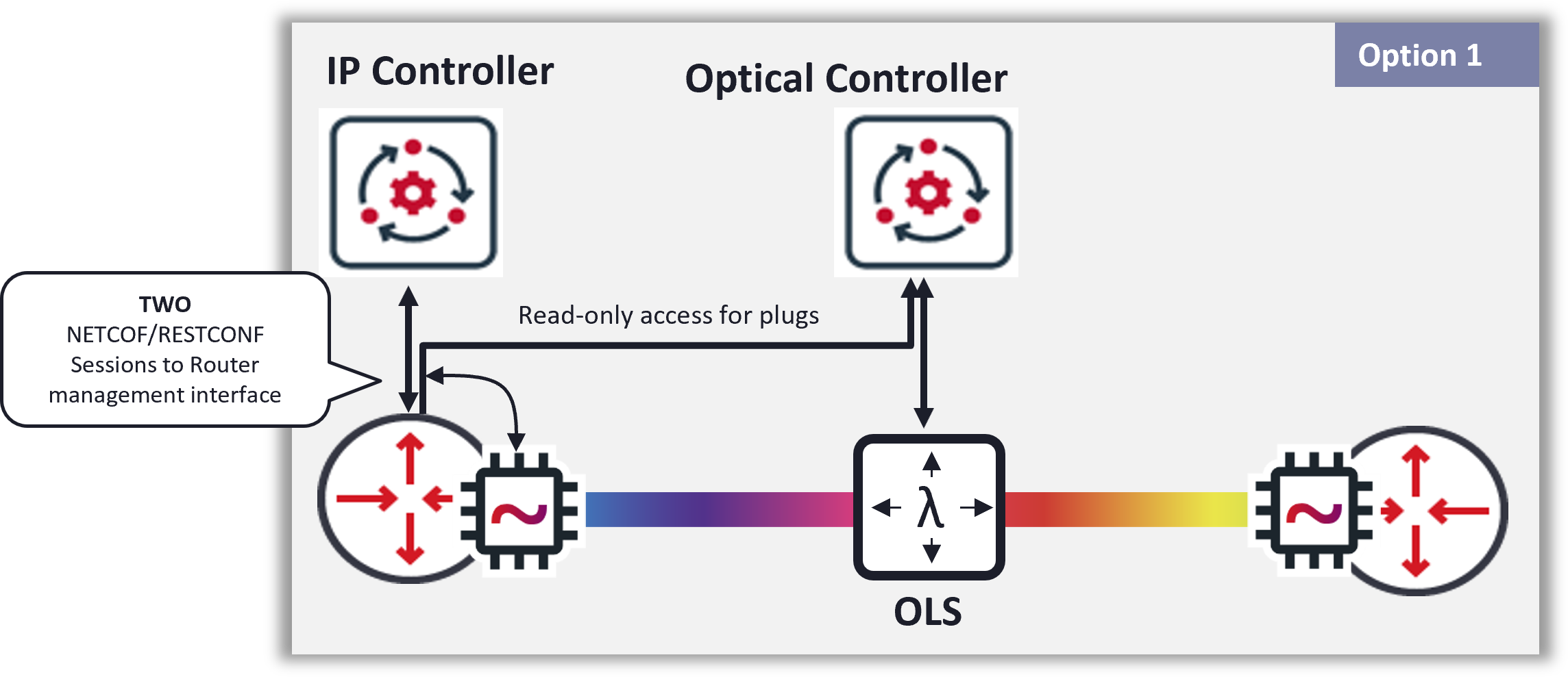 Alternative models for management of pluggables_Option 1