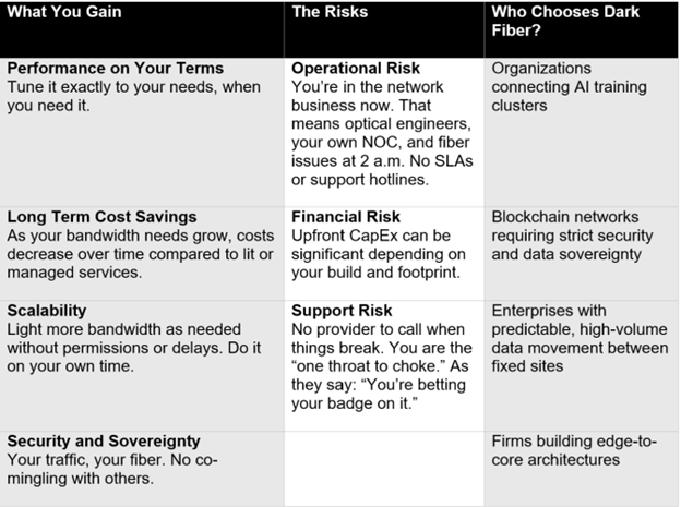 Dedicated fiber evaluation chart