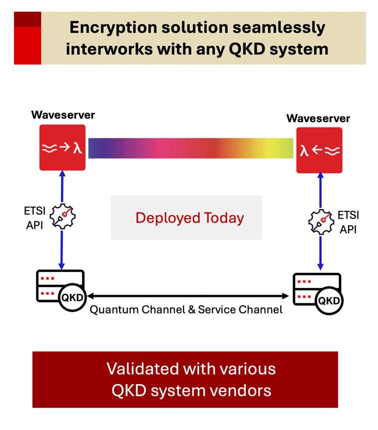 Diagram with QKD system