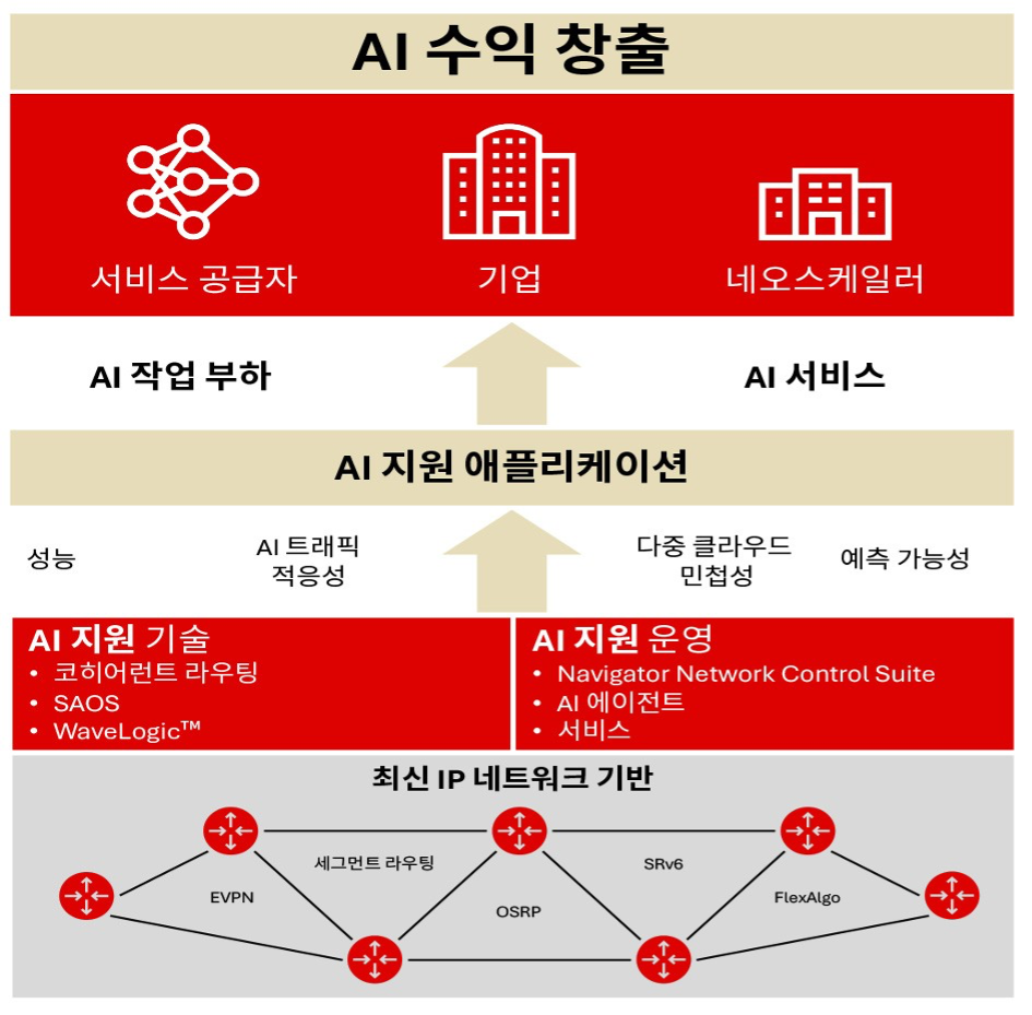AI ready IP networking requirements