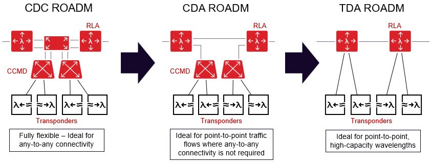 ROADM evolution to support high-capacity point-to-point connectivity
