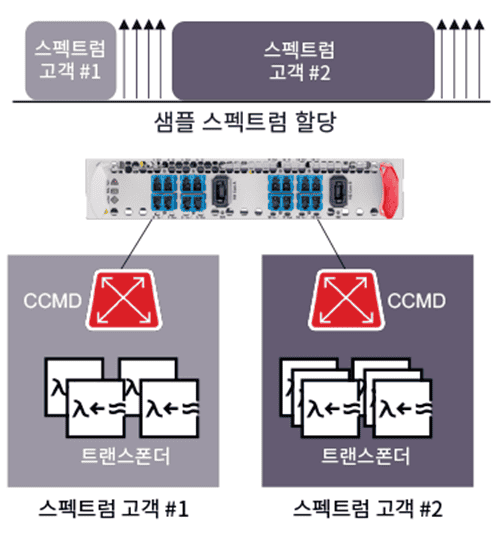 SSM은 최대 8곳의 서로 다른 스펙트럼 고객의 상세한 전력 모니터링 처리