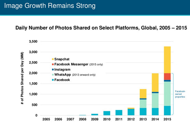 Image Growth chart