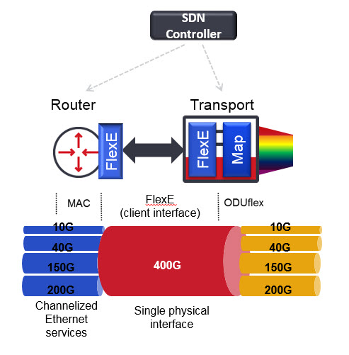 FlexE provides a means to evolve to a more programmable infrastructure diagram