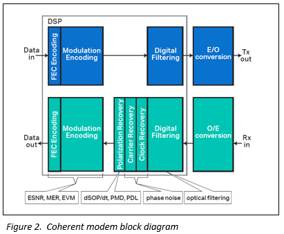 Coherent+modem+block+diagram