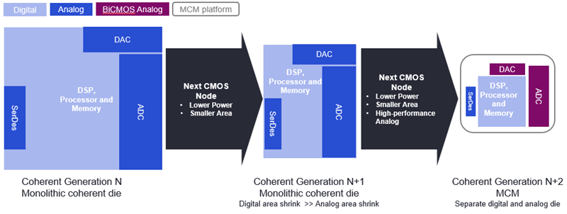 Figure 4: Potential path forward for coherent optical MCM