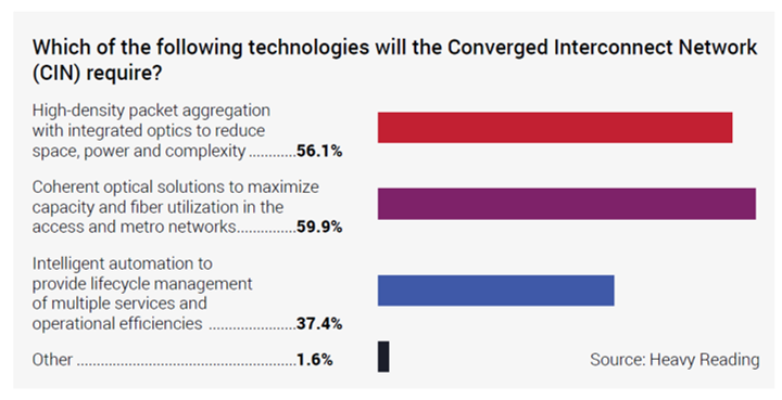 Converged Interconnect Network technologies graphic