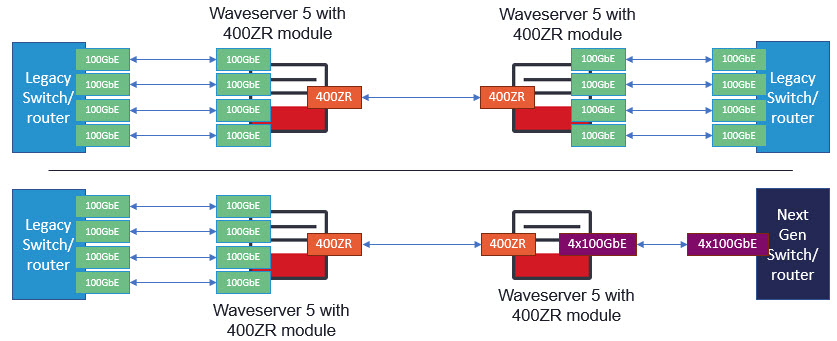 Illustration+of+using+Waveserver+5+as+a+pathway+to+400ZR