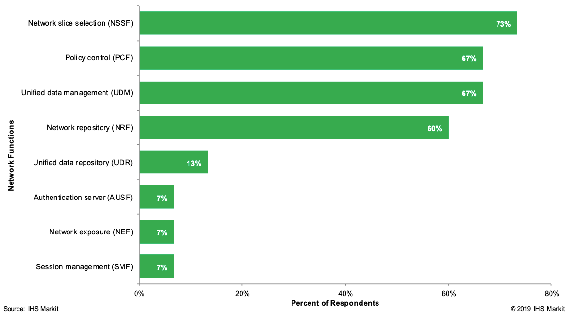 Figura 1: el 73% de los encuestados consideran que NSSF es la función de 5G más importante (Fuente: IHS Markit Technology “OSS/BSS Evolution in a 5G Era Service Provider Survey – diciembre 2019”)