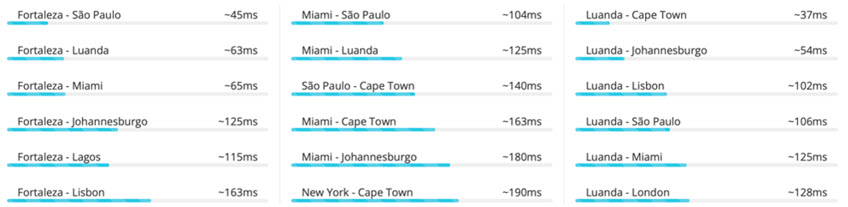 Angola Cables low-latency RTD (Round-Trip Delay) services