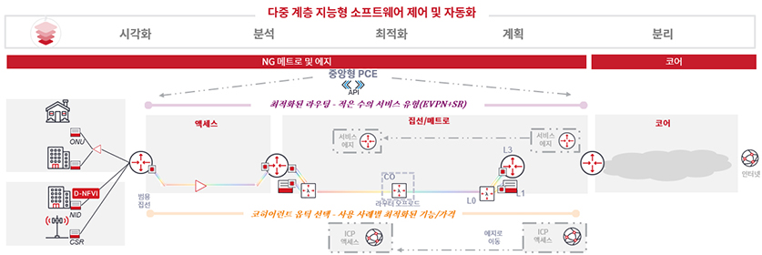 Multi-Layer Intelligent Software Control and Automation - Korean