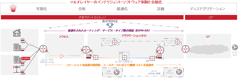 Multi-Layer Intelligent Software and Automation - Japanese