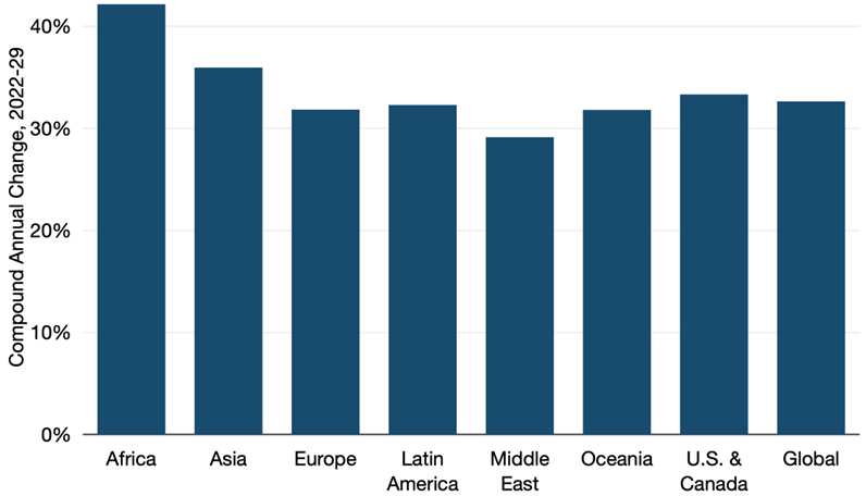 Used International Bandwidth Growth by Region_Source TeleGeography 1Q2023 forecast