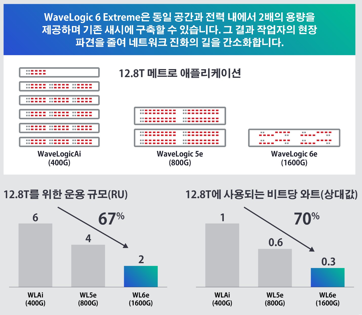 Sustainability impacts of generations of WaveLogic Korean translation