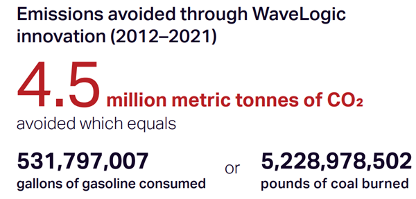 Chart: Emissions avoided through WaveLogic innovation