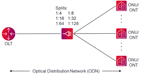 Figure 2_What is PON_Optical Distribution Nework