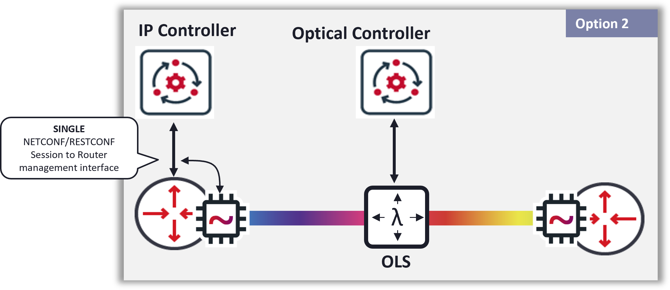 Alternative models for management of pluggables_Option 2