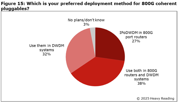 pie chart depicting preferred deployment method