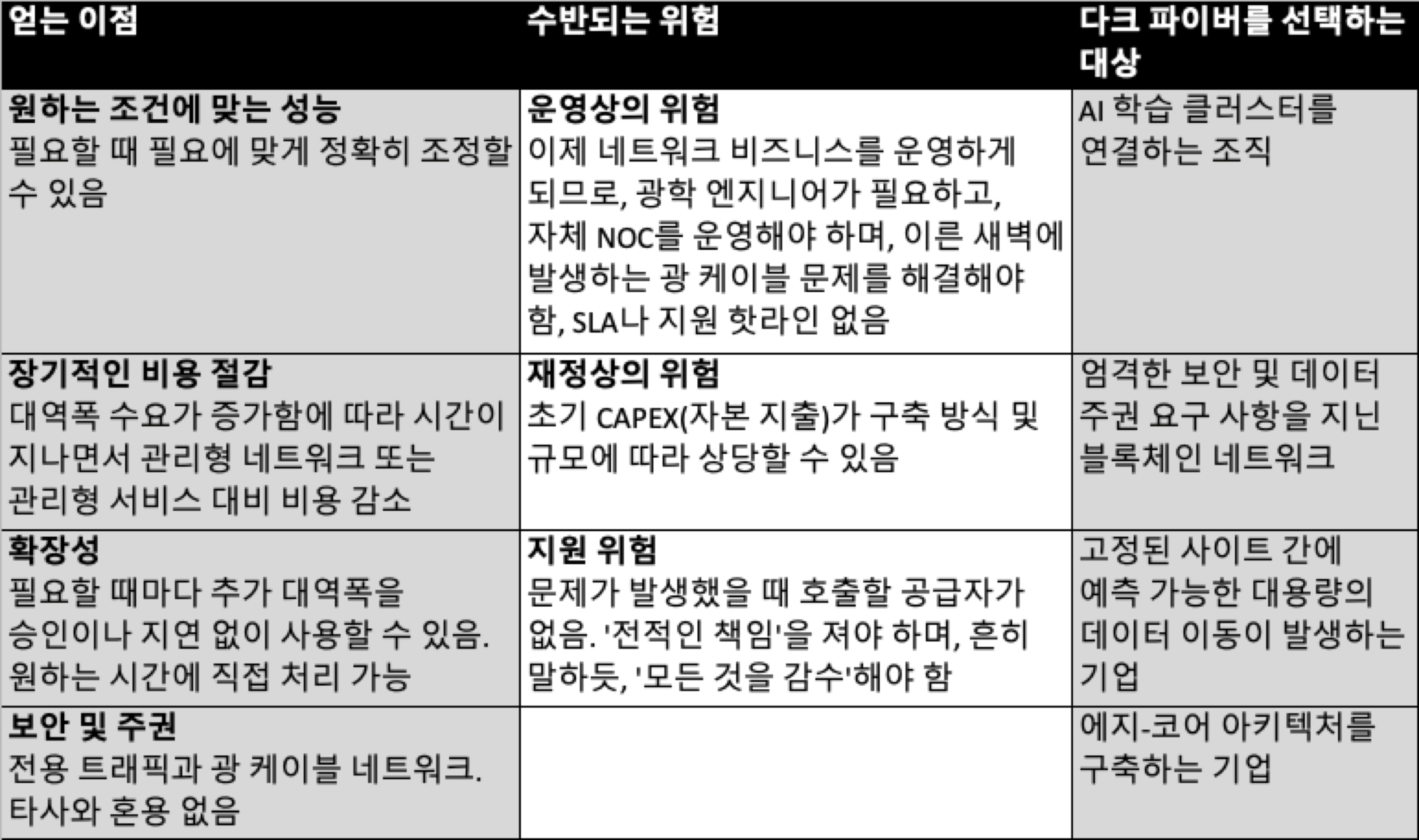 Dedicated fiber evaluation chart