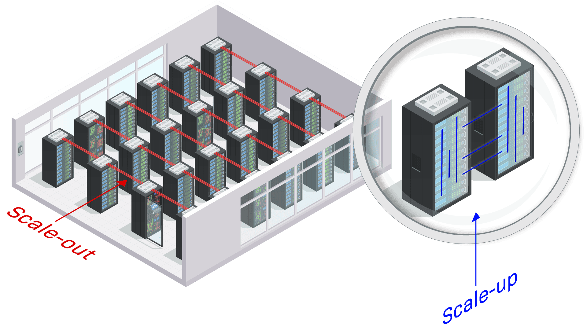 Illustration of data center scaling architectures showing “scale out” across multiple server racks versus “scale up” within interconnected high-capacity racks.