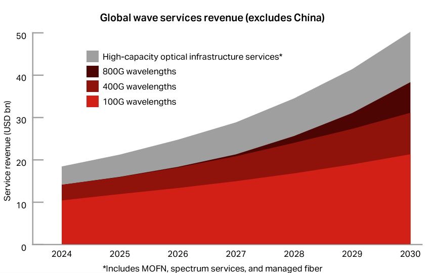 line chart depicting the growth in service revenue from 2024-2030