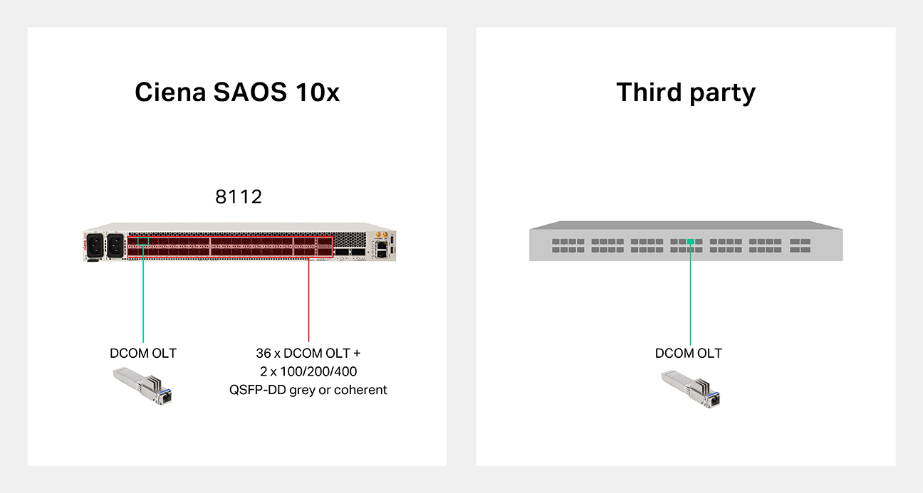 8112 and third-party router with DCOM OLT transceivers