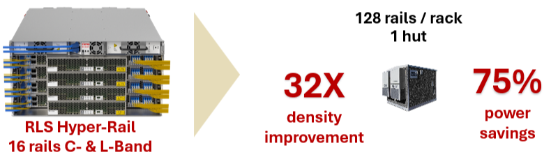 Image of RLS hyper-rail density improvement and power savings
