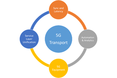 Illustration+of+5G+xHaul+Transport+Cycle