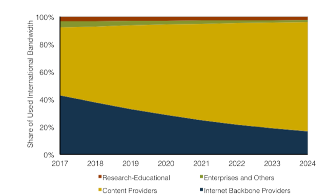 Share of used international bandwidth figure