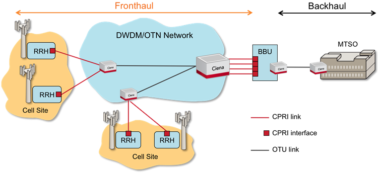 Fronthaul vs Backhaul diagram