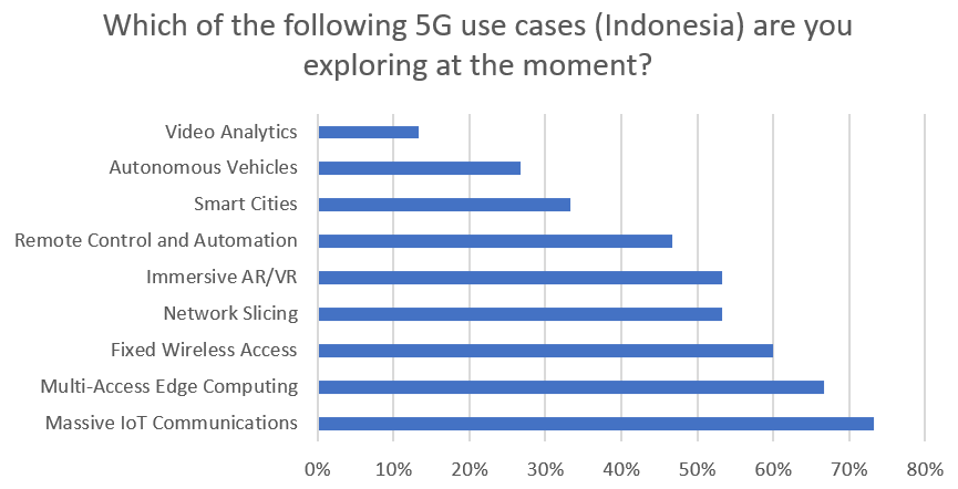 Survey+results+chart%3A+Which+of+the+following+5G+use+cases+for+Indonesia+are+you+exploring+at+the+moment%3F