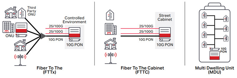 Schéma des applications PON 10G