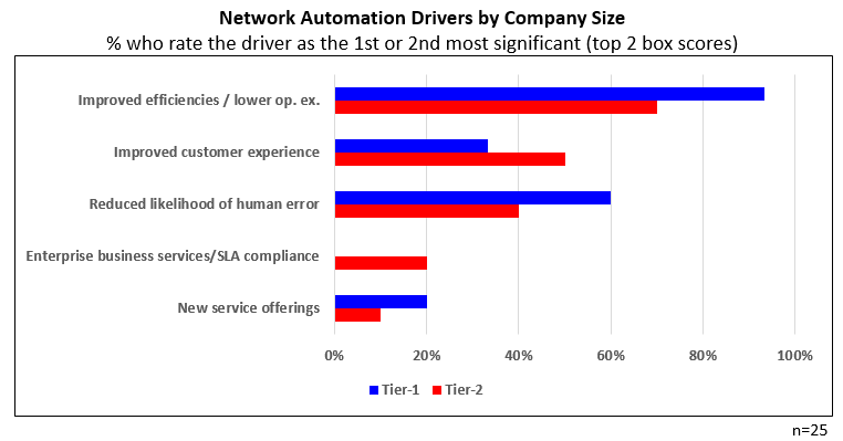 Network Automation Drivers by Company Size chart