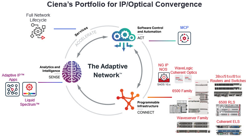 Ciena+Portfolio+for+IP+Optical+Convergence
