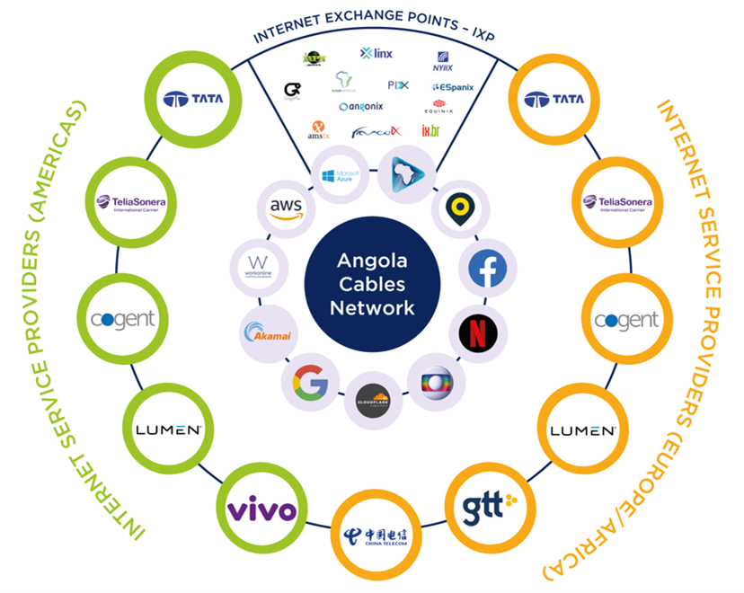 Figure 3: Angola Cables ecosystem of land, sea, and cloud assets